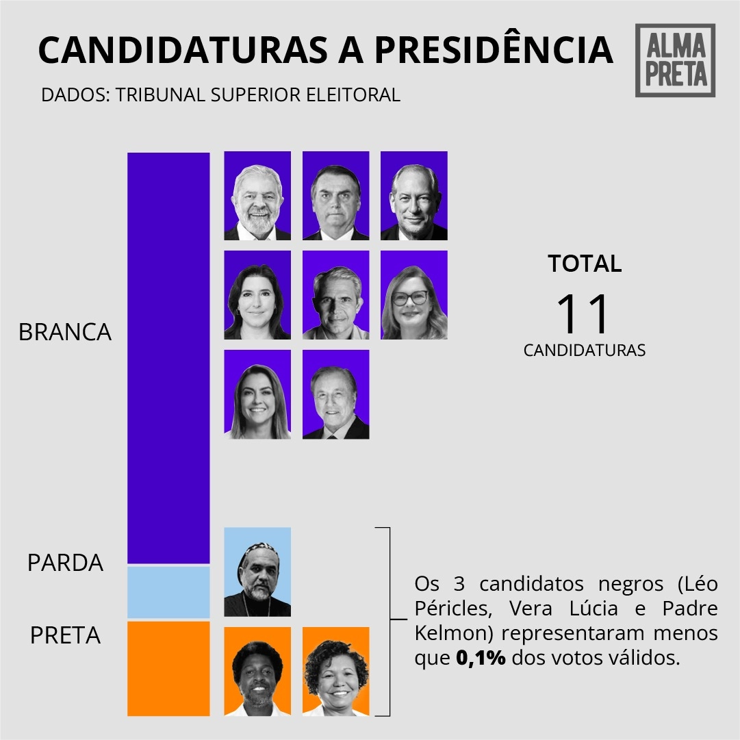 Eleições evidenciam desigualdade racial na política
